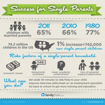 single parent dating statistics