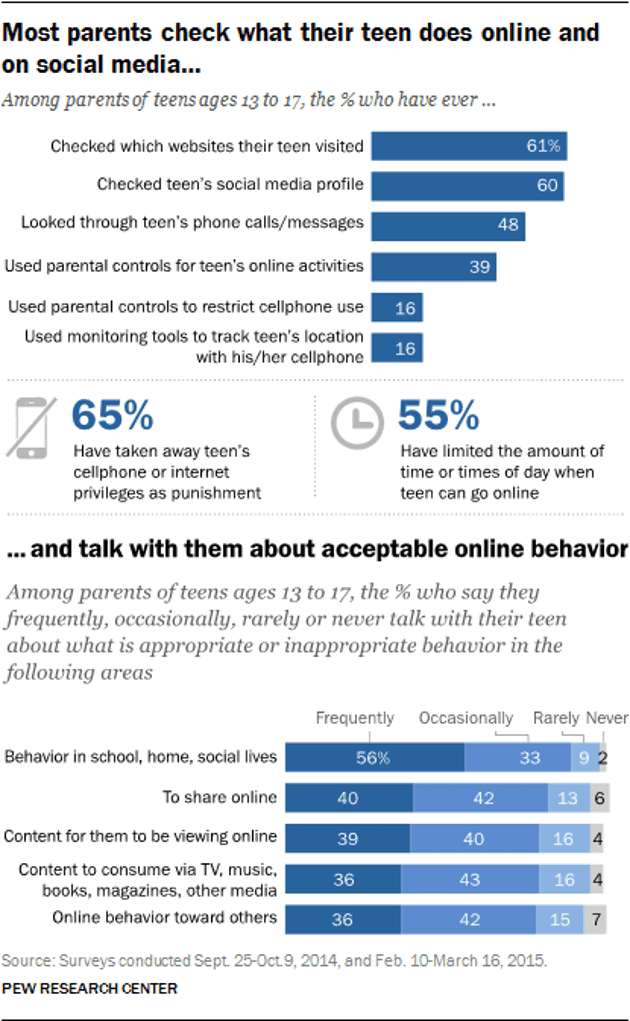 Most parents check what their teen does online and on social media and talk with them about acceptable online behavior