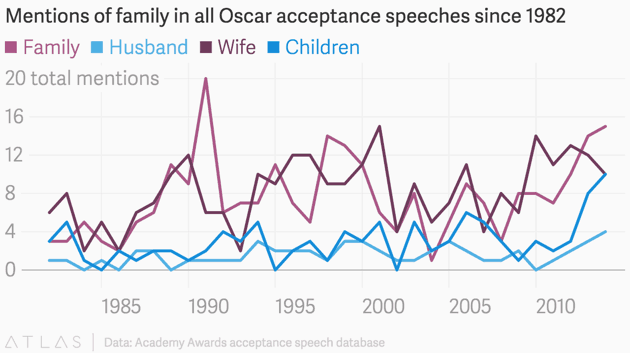 Mentions of family in all Oscar acceptance speeches since 1982