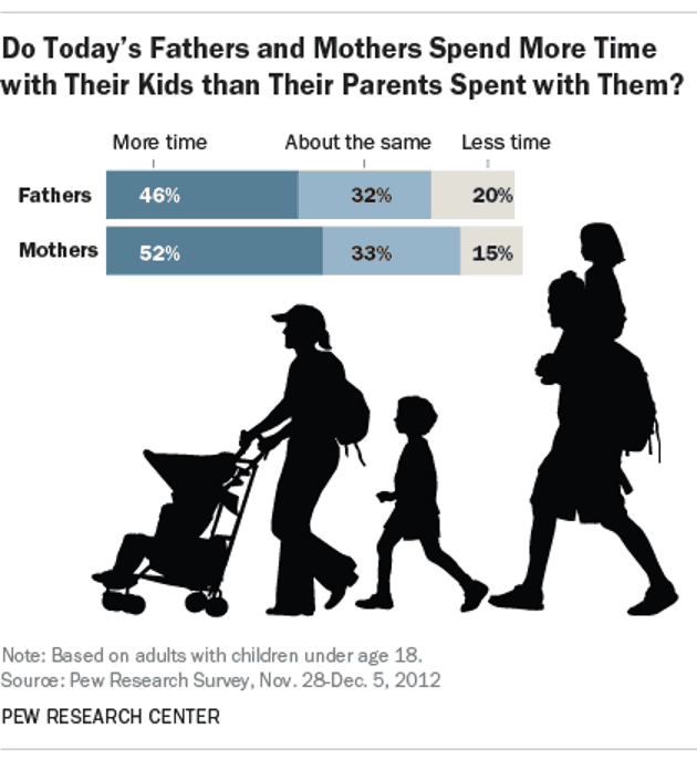 Do Today's Fathers and Mothers Spend More Time With Thier Kids Than Their Parents Spent With Them?