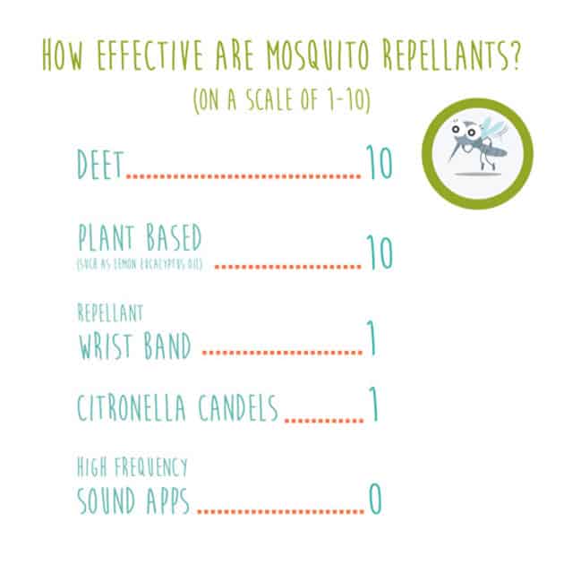 Experiment reveals which mosquito repellants actually work and which
